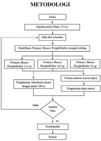 Gambar 2. Diagram Alir Penelitian 