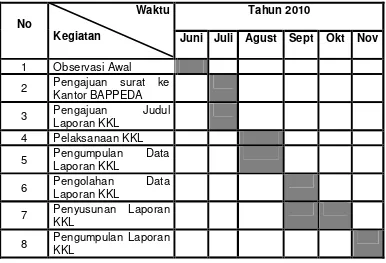 Tabel 1.1 Jadwal Laporan Kuliah Kerja Lapangan 