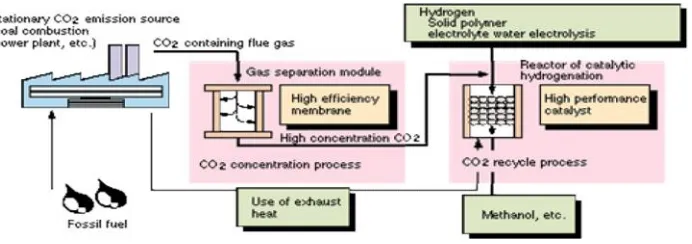 Figure 1.  Recovery of CO2 and its utililization by membrane separation
