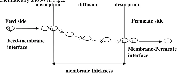 Fig. 2. Gas separation for non-pore membrane membrane