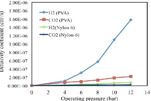 Fig. 7 shows the experimental results of pure gas permeation of H2types of membrane increases with increasing of feed pressure