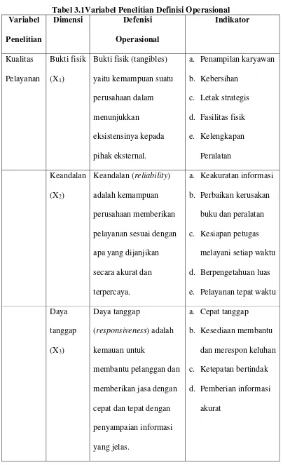 Tabel 3.1Variabel Penelitian Definisi Operasional 