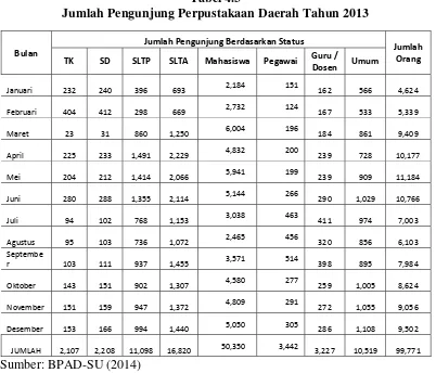 Tabel 4.3 Jumlah Pengunjung Perpustakaan Daerah Tahun 2013 