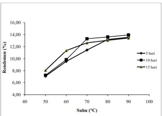 Gambar 1. Pengaruh Suhu hidrolisis terhadap Rendemen Gelatin Ceker Ayam