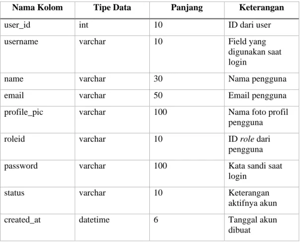 Tabel    : users 