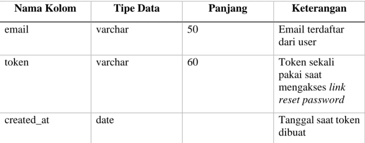 Tabel    : roles 