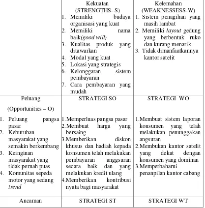 Tabel 4.3 Matriks SWOT PT Bussan Auto Finance Cabang Medan 