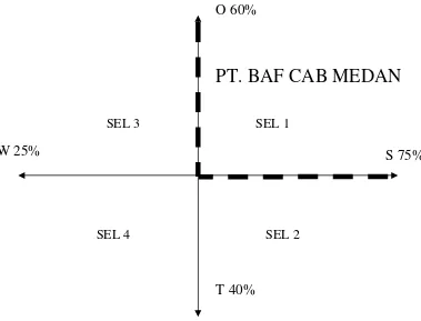 Gambar 4.1 : Diagram SWOT PT Bussan Auto Finance Cabang Medan 