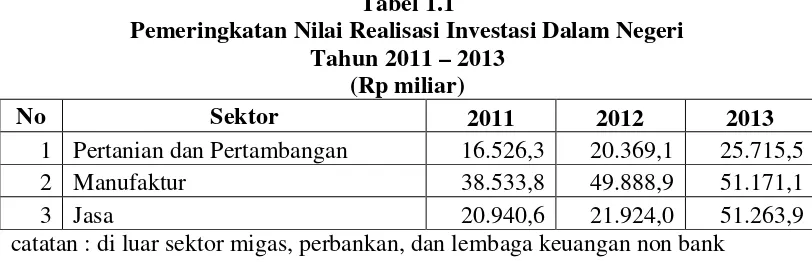 Tabel 1.1 Pemeringkatan Nilai Realisasi Investasi Dalam Negeri 