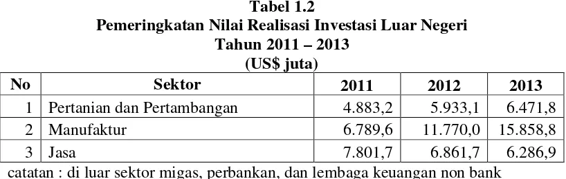 Tabel 1.2 Pemeringkatan Nilai Realisasi Investasi Luar Negeri 