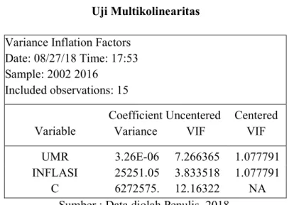 TABEL 4.5  Uji Multikolinearitas  Variance Inflation Factors 