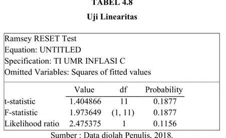 TABEL 4.8  Uji Linearitas  Ramsey RESET Test 