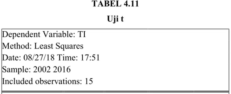 TABEL 4.11  Uji t  Dependent Variable: TI 