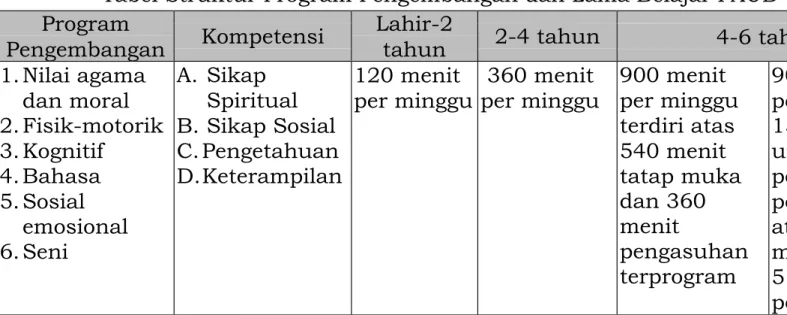 Tabel Struktur Program Pengembangan dan Lama Belajar PAUD  Program 