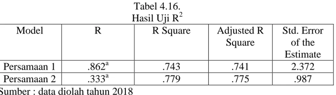 Tabel 4.16.  Hasil Uji R 2 