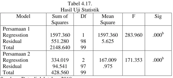 Tabel 4.17.  Hasil Uji Statistik  Model   Sum of  Squares  Df   Mean  Square  F   Sig   Persamaan 1  Regresstion   Residual   Total  1597.360 551.280 2148.640  1  98 99  1597.360 5.625  283.960  .000 b  Persamaan 2  Regresstion   Residual   Total   334.019