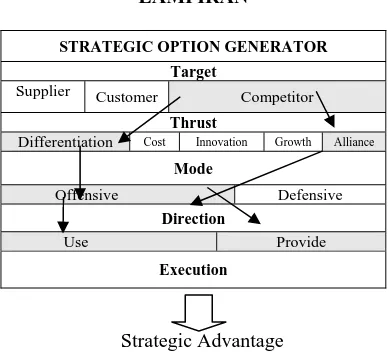Gambar 2. Pola Strategi Bisnis bagi PT. X 