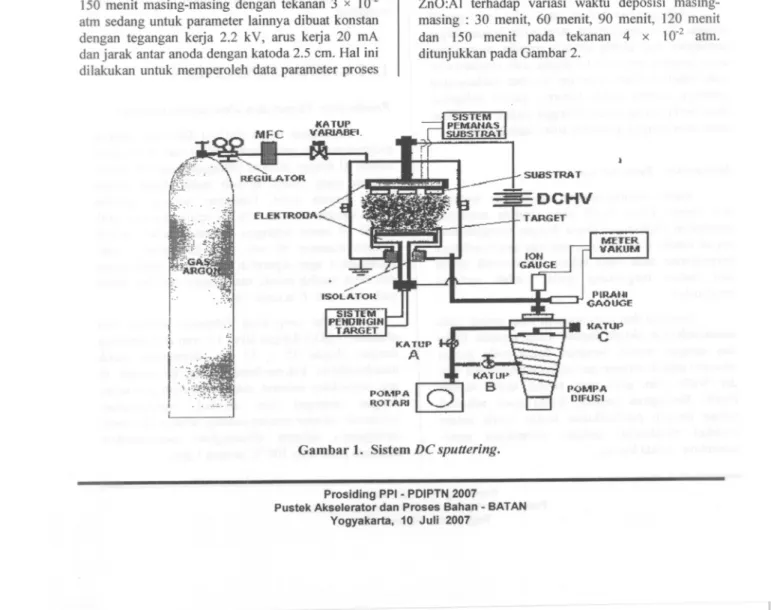 Gambar 1. Sistem DC sputtering.
