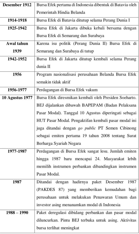 Tabel 4.1 Perkembangan Pasar Modal 