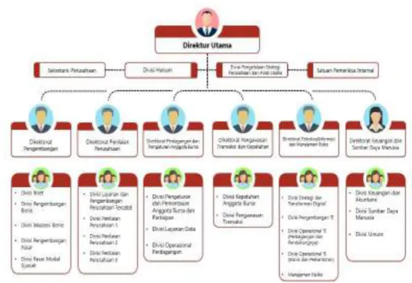 Gambar 4.1  Struktur organisasi BEI 