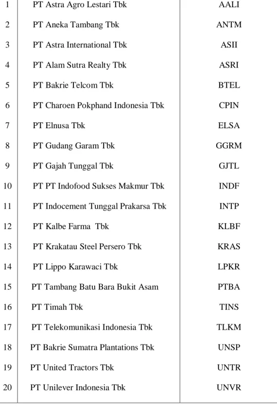 Tabel 4.2 Sampel Perusahaan LQ-45  1  2  3  4  5  6  7  8  9  10  11  12  13  14  15  16  17  18  19  20 