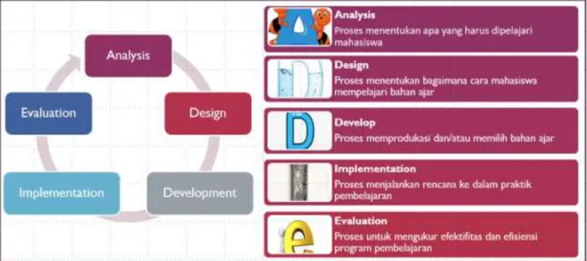 Gambar 5 Desain Pembelajaran Model ADDIE 