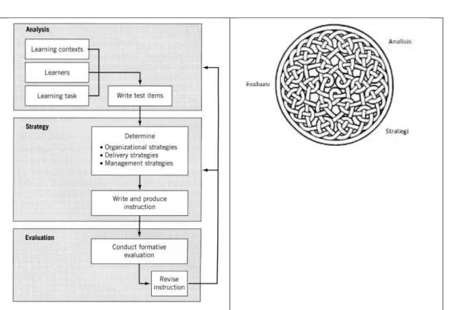 Gambar 3 Model Pengembangan Instruksional (Suparman, 2012) 