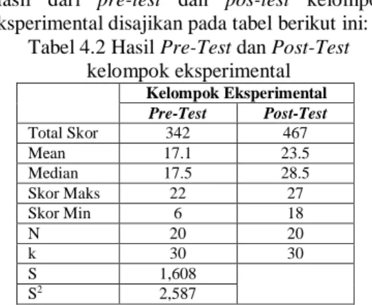 Tabel 4.2 Hasil Pre-Test dan Post-Test  kelompok eksperimental  Kelompok Eksperimental  Pre-Test  Post-Test  Total Skor  342  467  Mean  17.1  23.5  Median  17.5  28.5  Skor Maks  22  27  Skor Min  6  18  N  20  20  k  30  30  S  1,608  S 2  2,587         
