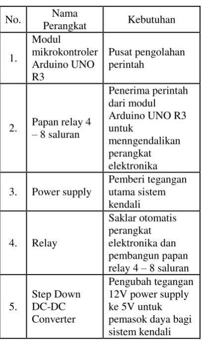 Tabel 1. Kebutuhan perangkat keras sistem kendali 