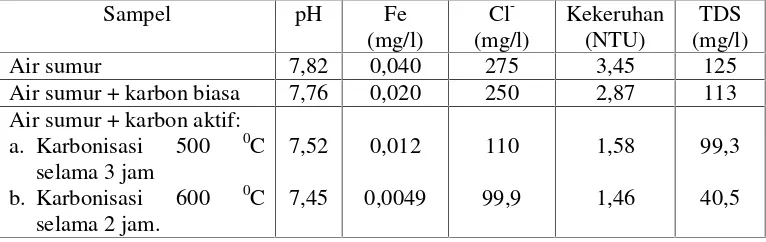 Tabel 1 Hasil analisa produk karbon aktif