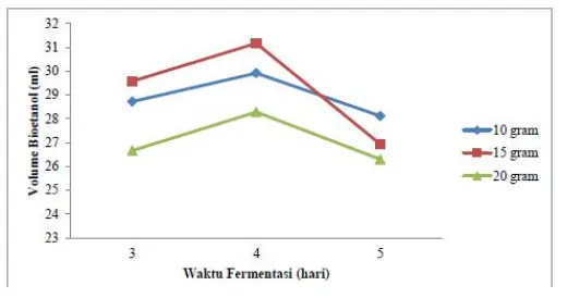 Gambar 1 Pengaruh waktu fermentasi dan jumlah ragi terhadap perolehanBioetanol