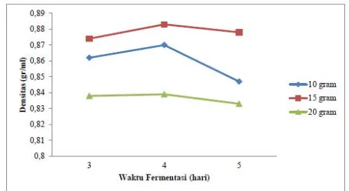 Gambar 2 Pengaruh waktu fermentasi dan jumlah ragi terhadap densitasbioetanol