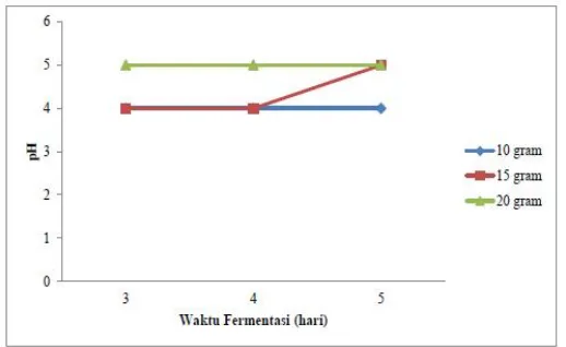 Gambar 3 Pengaruh waktu fermentasi terhadap pH bioetanol