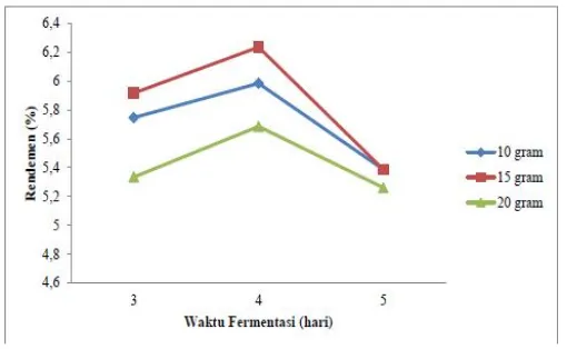 Gambar 4 Pengaruh waktu fermentasi terhadap rendemen bioetanol
