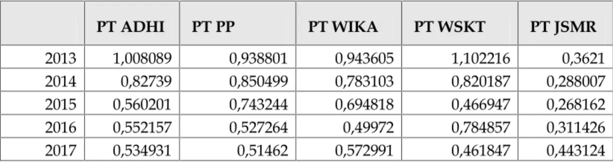 Tabel 5 memperlihatkan hasil perhitungan rasio TATO. Dari Tabel 5 tersebut dapat dilihat bahwa  WIKA dan  JSMR  yang rasio  TATO-nya meningkat  pada  tahun 2017 dari tahun 2016