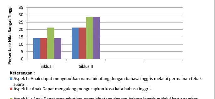 Grafik 1 :Hasil Observasi Peningkatan Kosa Kata Bahasa Inggris Anak Melalui Permainan Tebak Suara Dengan Kartu Gambar Binantang, pertemuan ke III Siklus I dan siklus II