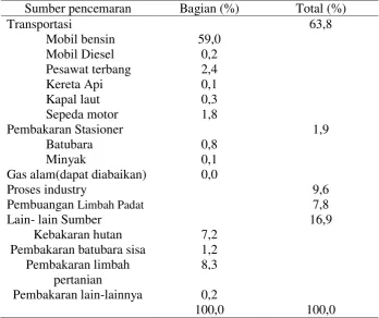 Tabel 2.1. Sumber Pencemaraan Gas CO 