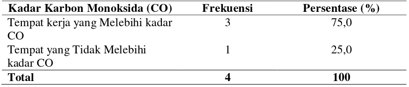 Tabel 4.3. Distribusi Frekuensi Kadar Karbon Monoksida 