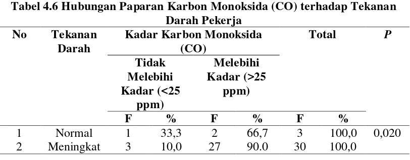 Tabel 4.6 Hubungan Paparan Karbon Monoksida (CO) terhadap Tekanan 