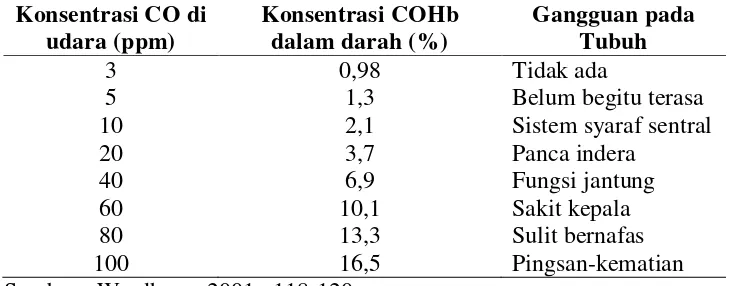 Tabel 5.1 Pengaruh Konsentrasi CO di udara dan COHb darah serta 