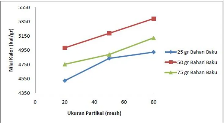 Gambar 2. Grafik Hubungan Antara Ukuran Partikel dan Berat BahanBaku Terhadap Nilai Kalor