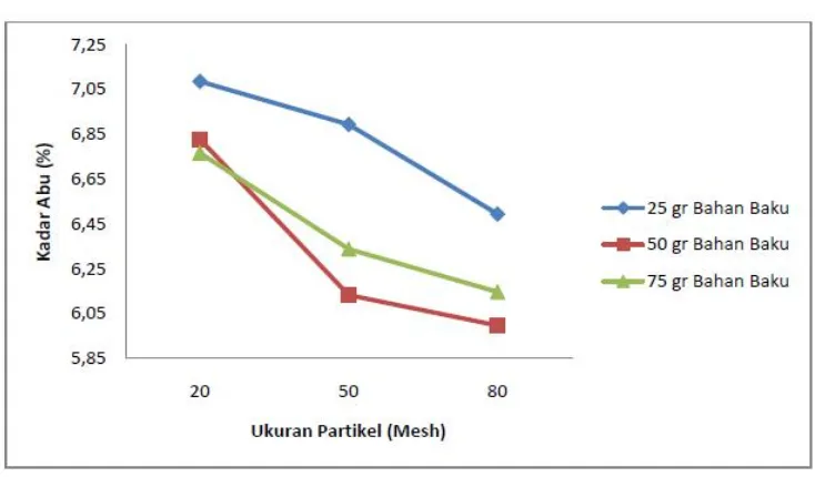 Gambar 4. Grafik Hubungan Antara Ukuran Partikel dan Berat BahanBaku Terhadap Kadar Abu