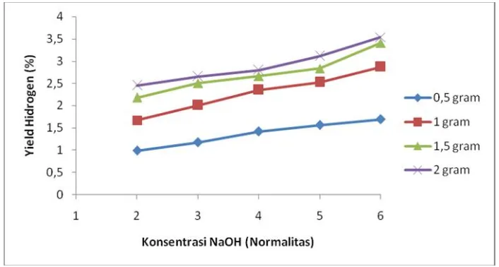 Gambar 4. Pengaruh konsentrasi natrium hidroksida (NaOH) dan jumlahaluminium terhadap yield hidrogen