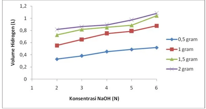 Gambar 2. Hubungan pengaruh konsentrasi NaOH dan jumlah aluminiumterhadap volume gas hidrogen