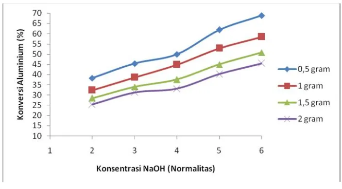Gambar 3. Pengaruh konsentrasi natrium hidroksida (NaOH) dan jumlahaluminium terhadap konversi aluminium