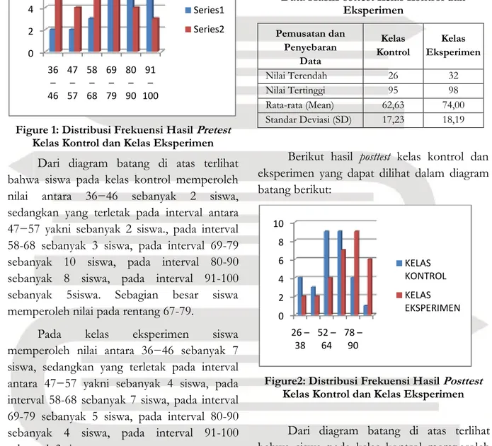 Tabel 2: Ukuran Pemusatan dan Penyebaran  Data Hasil Posttest  Kelas Kontrol dan 