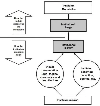 Gambar 6:  Model Pembentukan citra dan reputasi organisasi. Diadaptasi dari Nelson dan Kanso.
