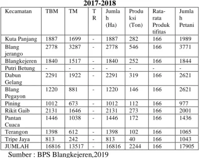 Tabel  di  atas  menunjukkan  bahwa  produktivitas  tanaman  serai  wangi  di  Kecamatan  Kuta  Panjang  memiliki  tingkat  ke  dua terbesar luas lahan  yang  dimiliki  petani  serta  hasil  produksinya