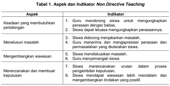 Tabel 1. Aspek dan Indikator Non Directive Teaching 