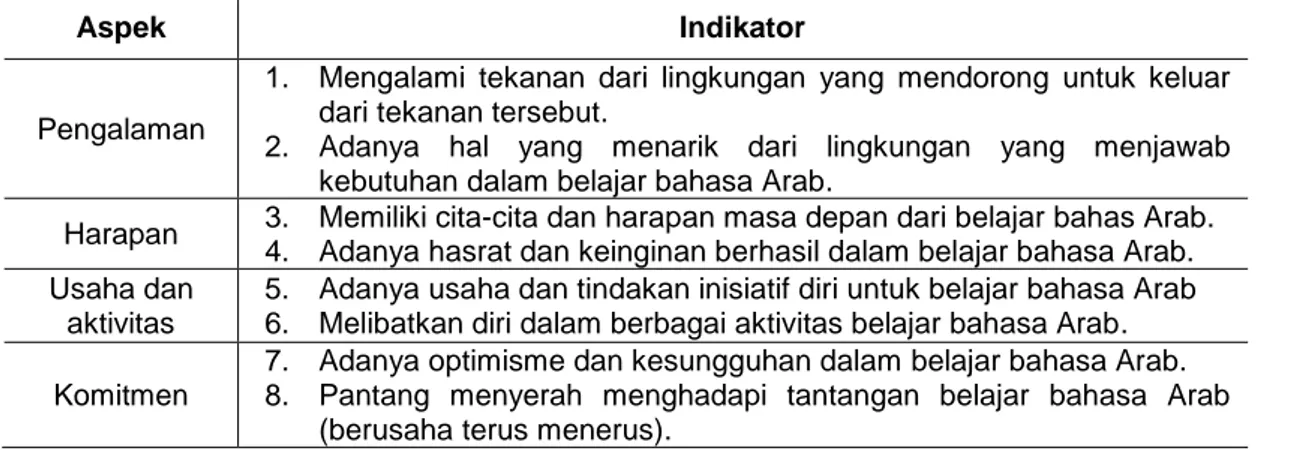 Tabel 2. Aspek dan Indikator Motivasi 